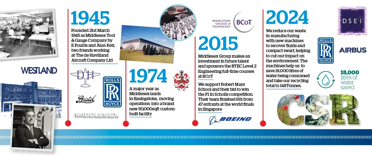 Middlesex Aerospace Timeline.
